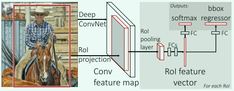 Fast R-CNN architecture