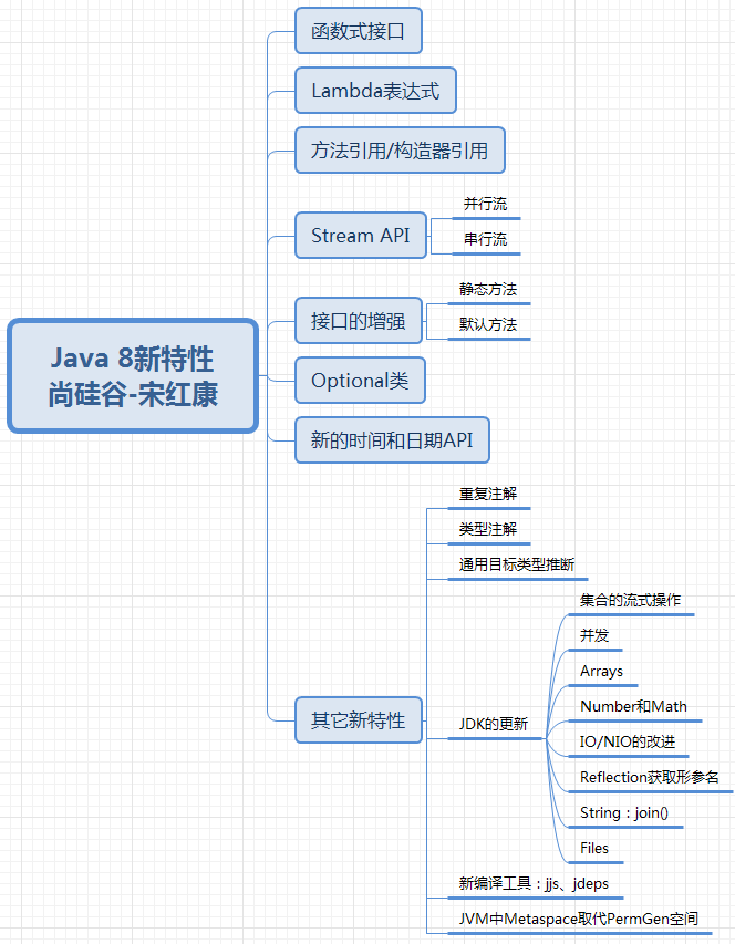 Java8的新特性